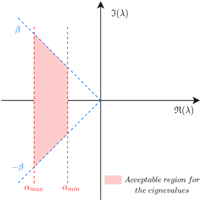 Acceptable region for the eigenvalues of the closed-loop system according to the constraints