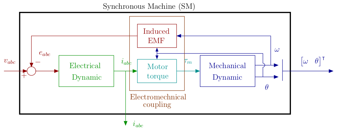 Motor bloc diagram 